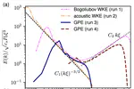 Turbulence and far-from-equilibrium equation of state of Bogoliubov waves in Bose-Einstein Condensates